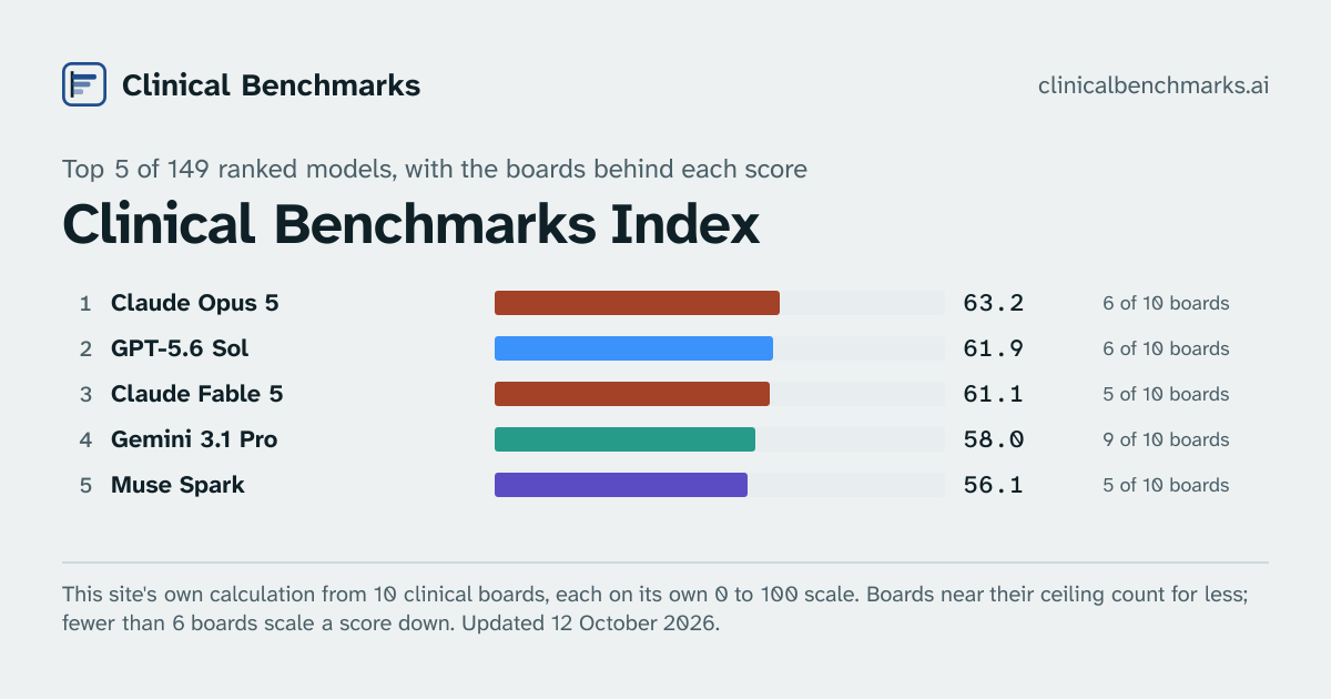 Copilot (Opus 4.8) healthcare benchmark results